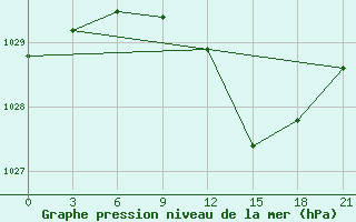 Courbe de la pression atmosphrique pour Bologoe