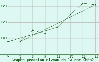 Courbe de la pression atmosphrique pour Krasnyy Kholm