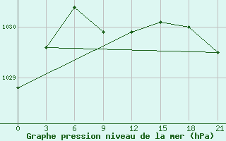 Courbe de la pression atmosphrique pour Samary