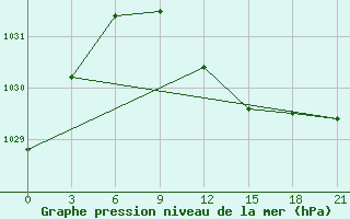 Courbe de la pression atmosphrique pour Bokovskaja