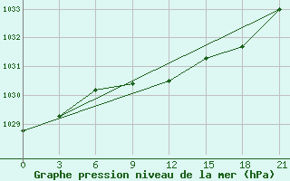 Courbe de la pression atmosphrique pour Livny