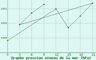 Courbe de la pression atmosphrique pour L