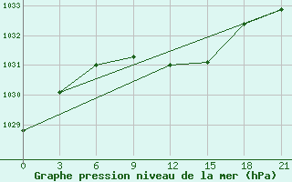 Courbe de la pression atmosphrique pour Pavlovskij Posad