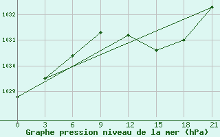 Courbe de la pression atmosphrique pour Sluck