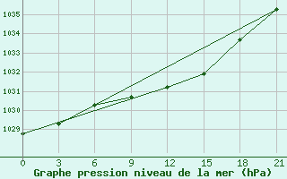 Courbe de la pression atmosphrique pour Kotel