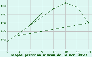 Courbe de la pression atmosphrique pour Izma