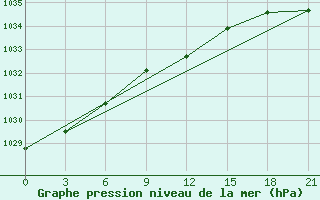 Courbe de la pression atmosphrique pour Efremov