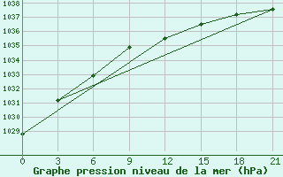 Courbe de la pression atmosphrique pour Siauliai