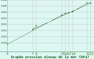 Courbe de la pression atmosphrique pour Guidel (56)