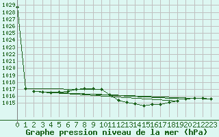 Courbe de la pression atmosphrique pour Cevio (Sw)