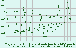 Courbe de la pression atmosphrique pour Cardak