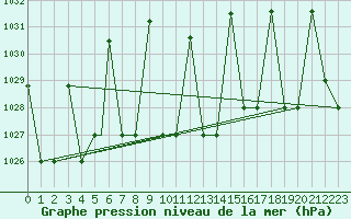 Courbe de la pression atmosphrique pour Elazig
