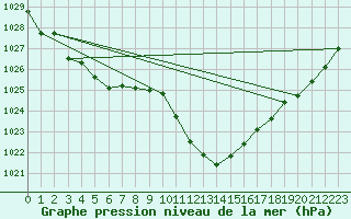 Courbe de la pression atmosphrique pour Dellach Im Drautal