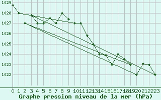 Courbe de la pression atmosphrique pour Decimomannu