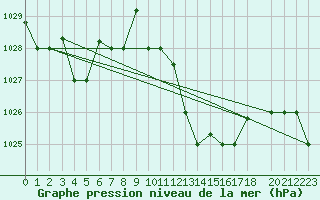 Courbe de la pression atmosphrique pour Biskra