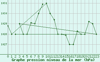 Courbe de la pression atmosphrique pour Biskra