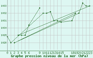 Courbe de la pression atmosphrique pour Biskra