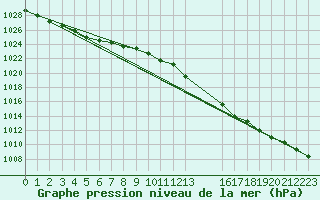 Courbe de la pression atmosphrique pour Christnach (Lu)