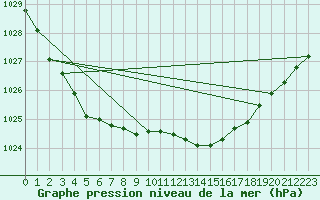 Courbe de la pression atmosphrique pour Turnu Magurele