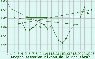 Courbe de la pression atmosphrique pour Perpignan Moulin  Vent (66)