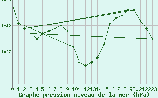 Courbe de la pression atmosphrique pour Giresun