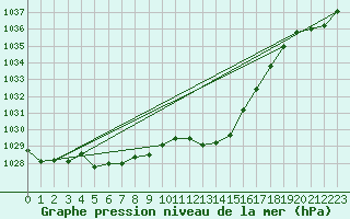 Courbe de la pression atmosphrique pour Pointe de Socoa (64)