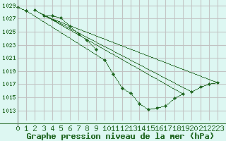 Courbe de la pression atmosphrique pour Weitensfeld