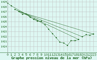 Courbe de la pression atmosphrique pour Wynau