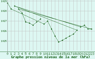 Courbe de la pression atmosphrique pour Marseille - Saint-Loup (13)
