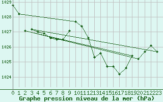 Courbe de la pression atmosphrique pour Leucate (11)