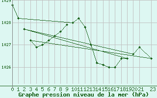 Courbe de la pression atmosphrique pour Motril