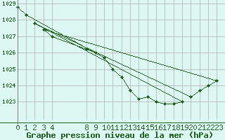 Courbe de la pression atmosphrique pour Falsterbo A