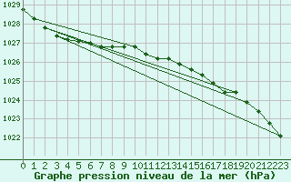 Courbe de la pression atmosphrique pour Vaeroy Heliport