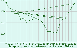 Courbe de la pression atmosphrique pour Lans-en-Vercors - Les Allires (38)