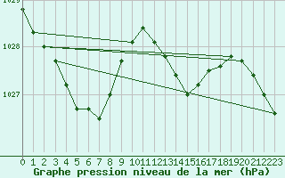 Courbe de la pression atmosphrique pour Manston (UK)