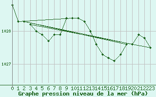 Courbe de la pression atmosphrique pour Saint-Brieuc (22)