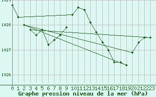 Courbe de la pression atmosphrique pour Chteaudun (28)