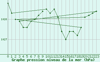 Courbe de la pression atmosphrique pour Melun (77)