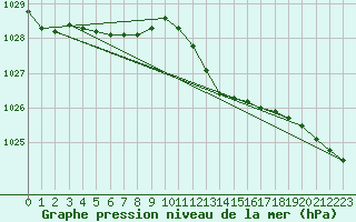Courbe de la pression atmosphrique pour Thorney Island