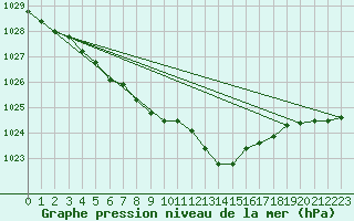 Courbe de la pression atmosphrique pour Spa - La Sauvenire (Be)