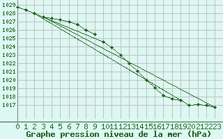 Courbe de la pression atmosphrique pour Resko