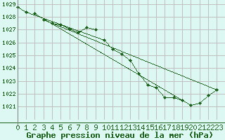 Courbe de la pression atmosphrique pour Pembrey Sands