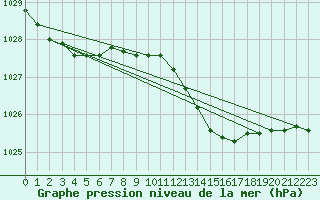 Courbe de la pression atmosphrique pour Helgoland