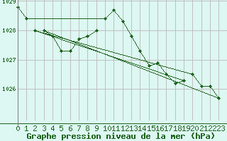 Courbe de la pression atmosphrique pour Laval (53)