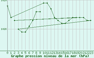 Courbe de la pression atmosphrique pour Diepenbeek (Be)