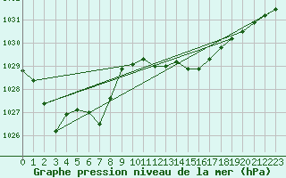 Courbe de la pression atmosphrique pour Lagarrigue (81)