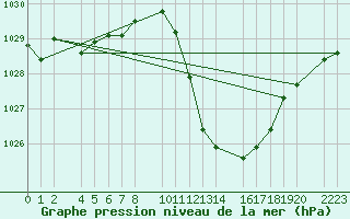 Courbe de la pression atmosphrique pour Herrera del Duque