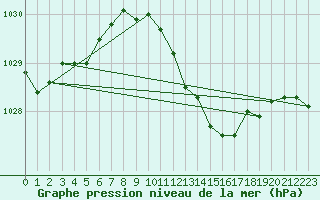 Courbe de la pression atmosphrique pour Capel Curig