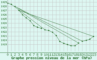 Courbe de la pression atmosphrique pour Blac (69)