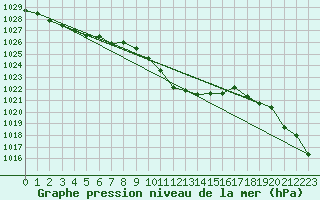 Courbe de la pression atmosphrique pour Lunz